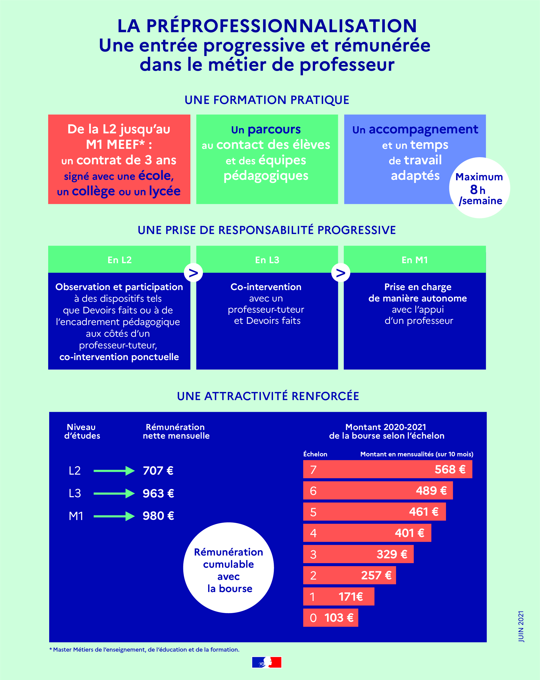 Infographie préprofessionnalisation