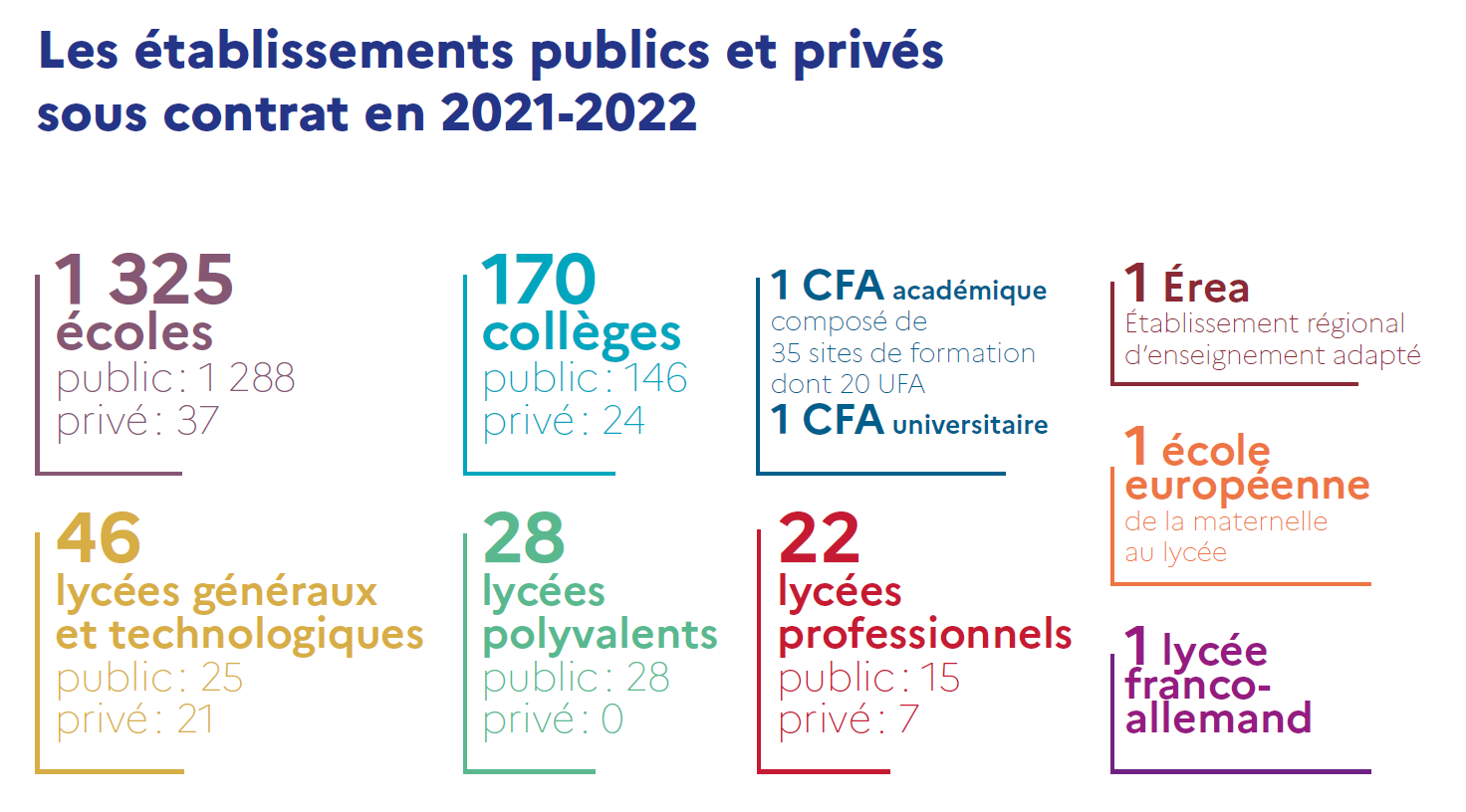 écoles et établissements 2021-2022