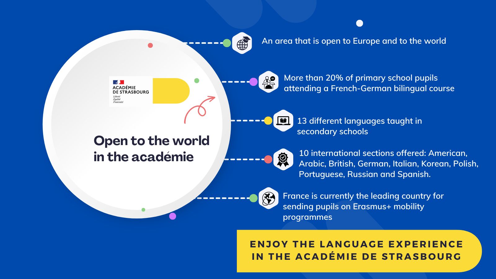 offre linguistique académie en anglais